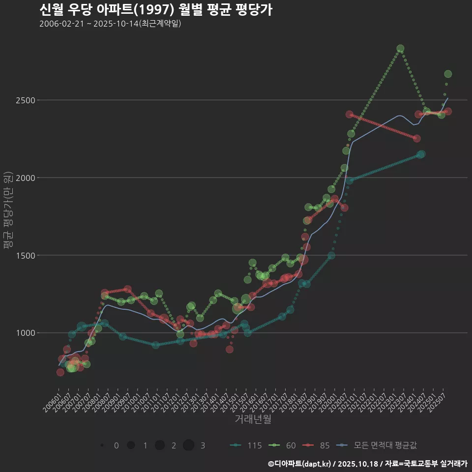신월 우당 아파트(1997) 월별 평균 평당가