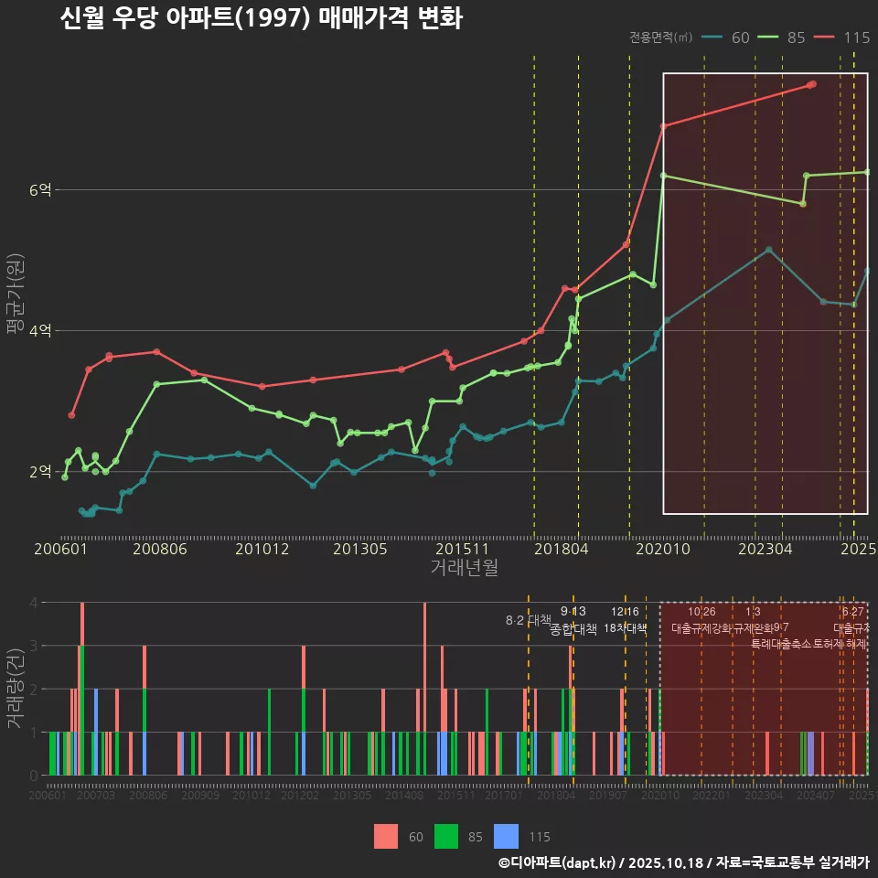 신월 우당 아파트(1997) 매매가격 변화