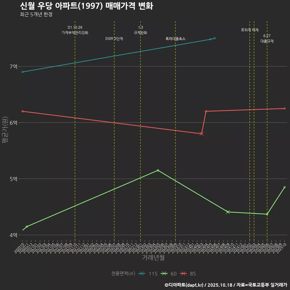 신월 우당 아파트(1997) 매매가격 변화