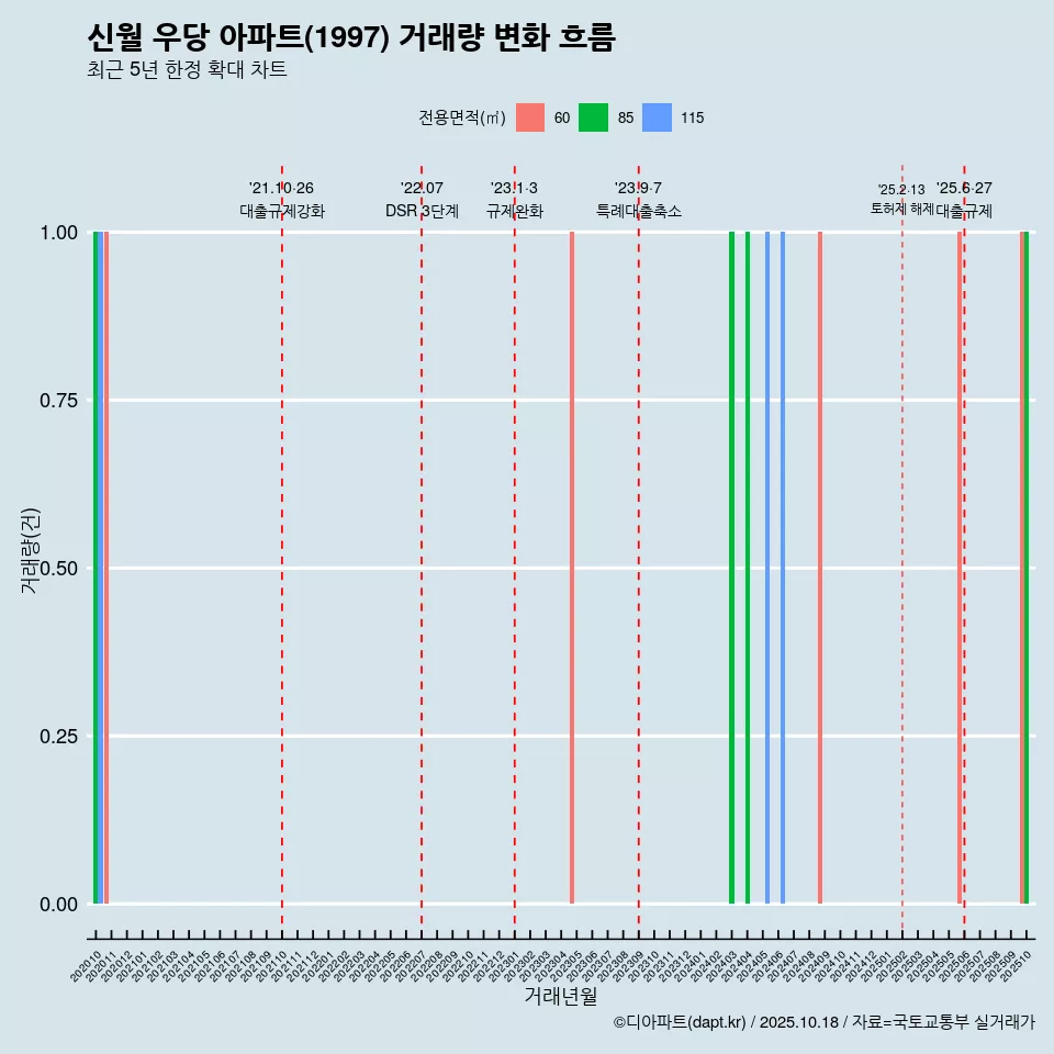 신월 우당 아파트(1997) 거래량 변화 흐름