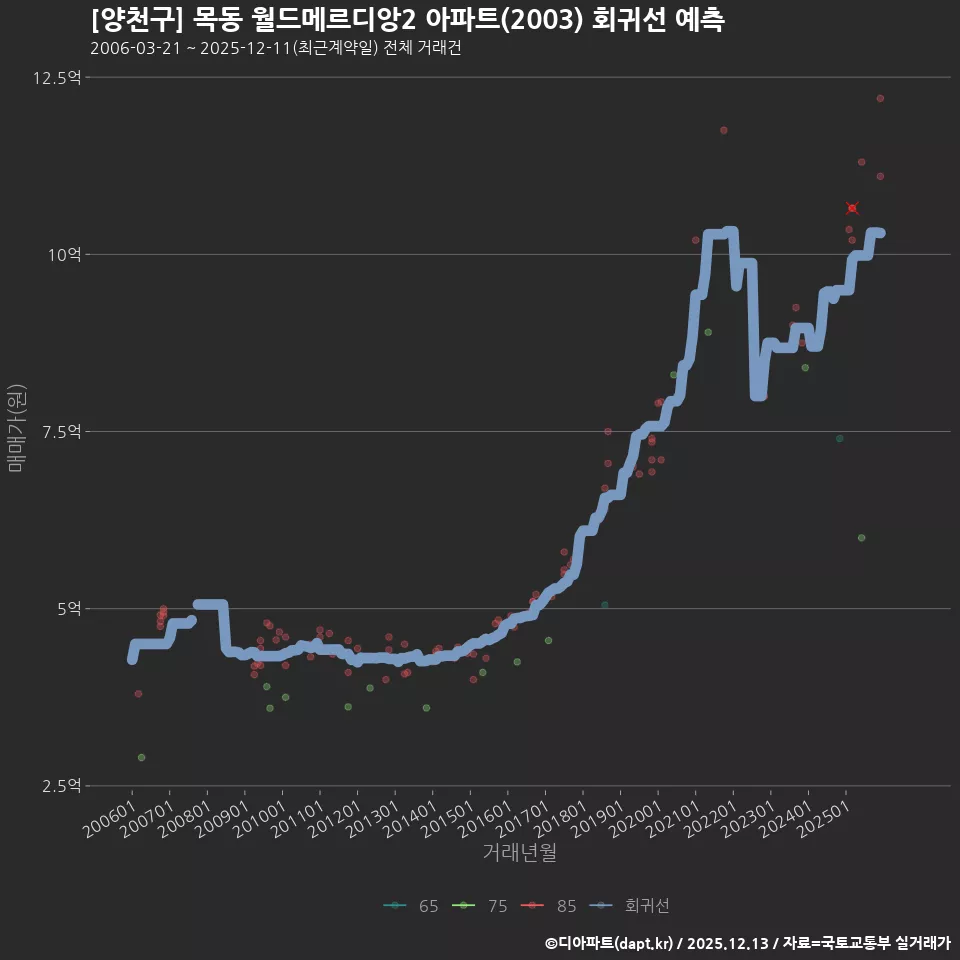 [양천구] 목동 월드메르디앙2 아파트(2003) 회귀선 예측
