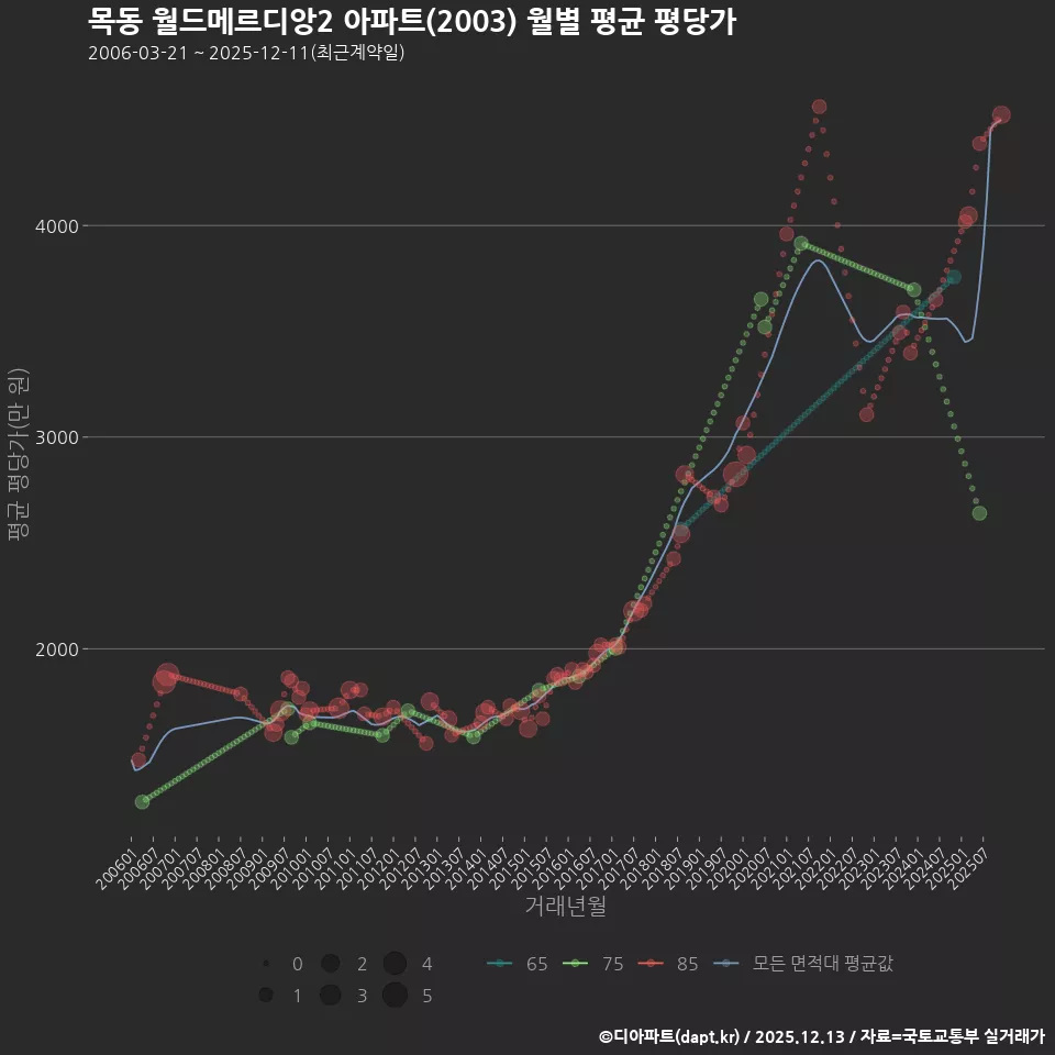 목동 월드메르디앙2 아파트(2003) 월별 평균 평당가