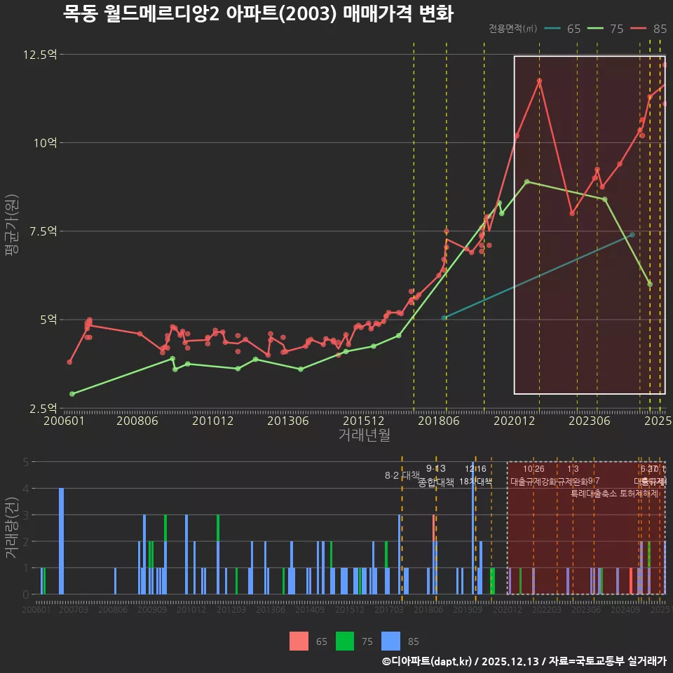 목동 월드메르디앙2 아파트(2003) 매매가격 변화