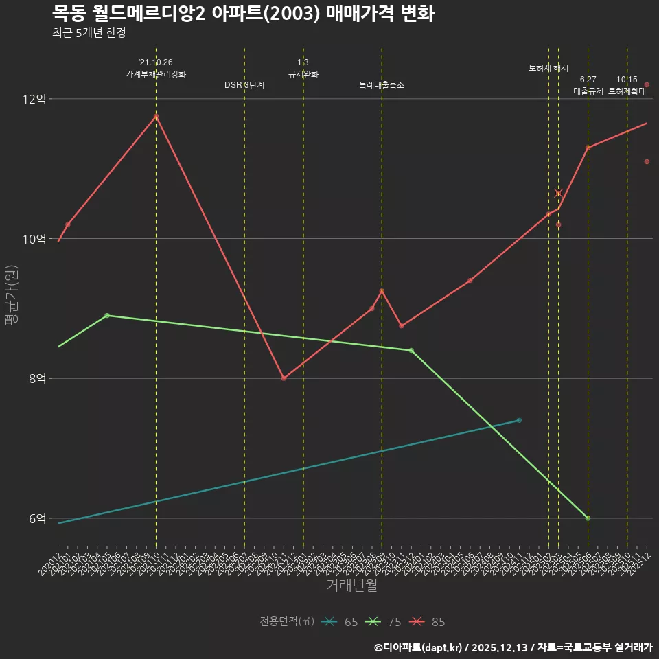 목동 월드메르디앙2 아파트(2003) 매매가격 변화