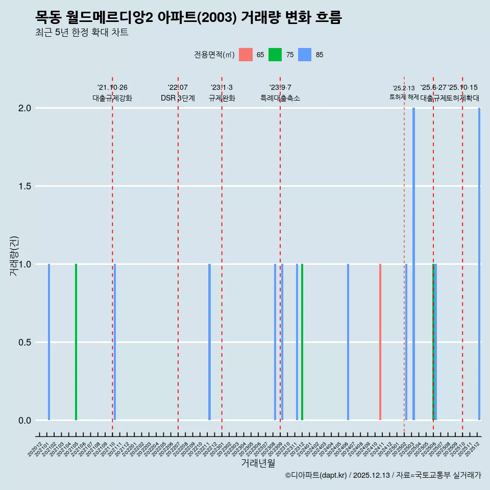 목동 월드메르디앙2 아파트(2003) 거래량 변화 흐름