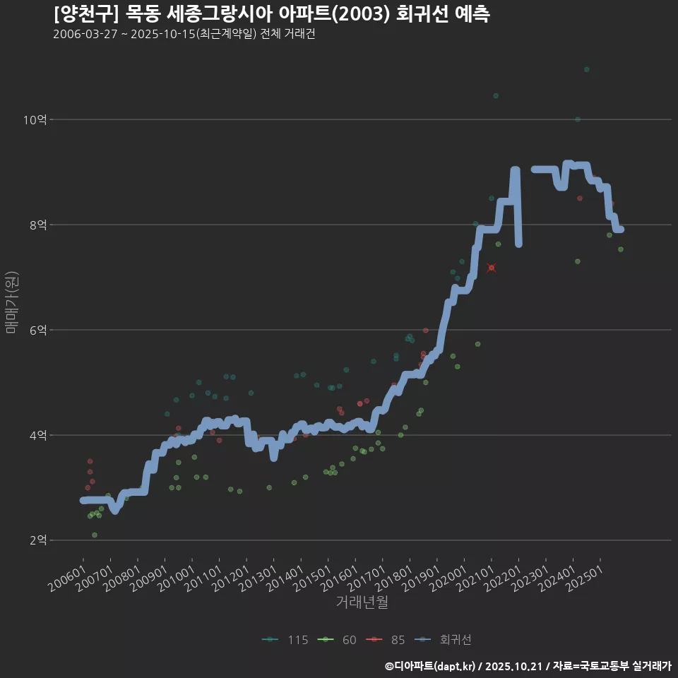 [양천구] 목동 세종그랑시아 아파트(2003) 회귀선 예측