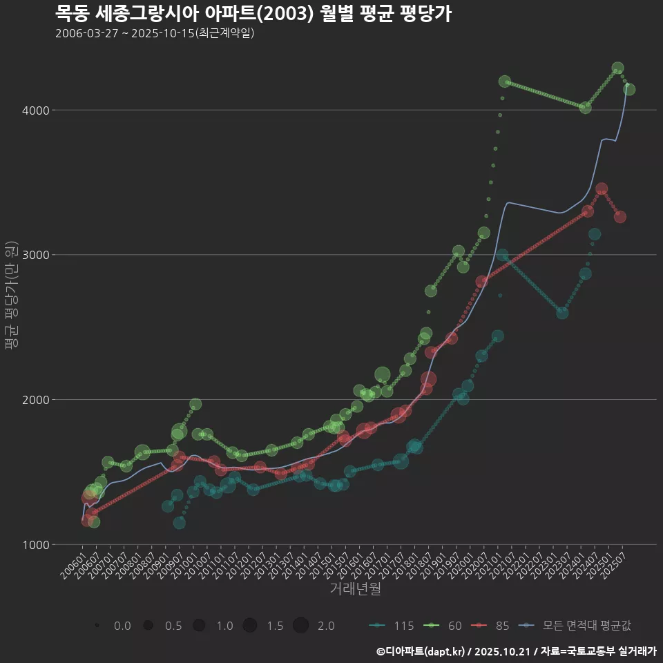 목동 세종그랑시아 아파트(2003) 월별 평균 평당가