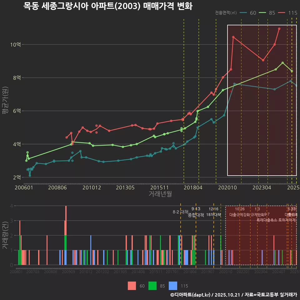목동 세종그랑시아 아파트(2003) 매매가격 변화