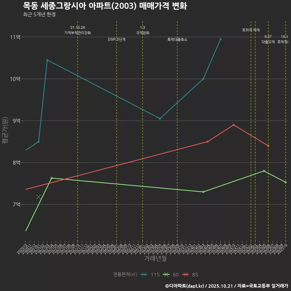 목동 세종그랑시아 아파트(2003) 매매가격 변화