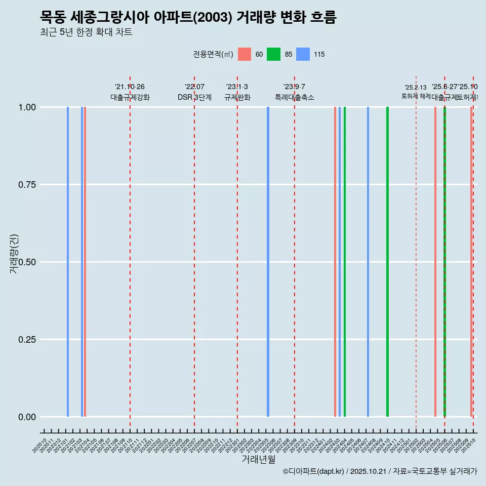목동 세종그랑시아 아파트(2003) 거래량 변화 흐름