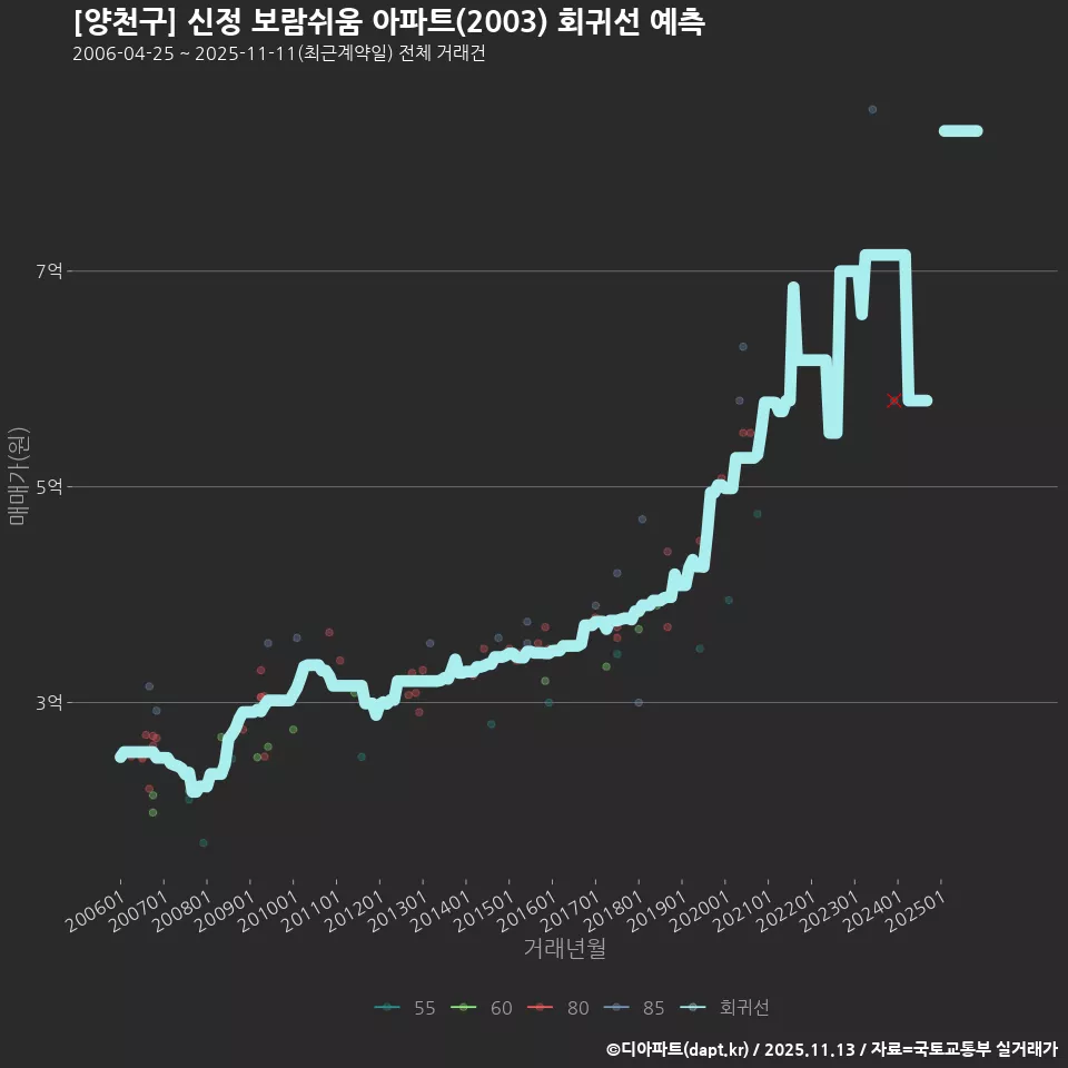 [양천구] 신정 보람쉬움 아파트(2003) 회귀선 예측