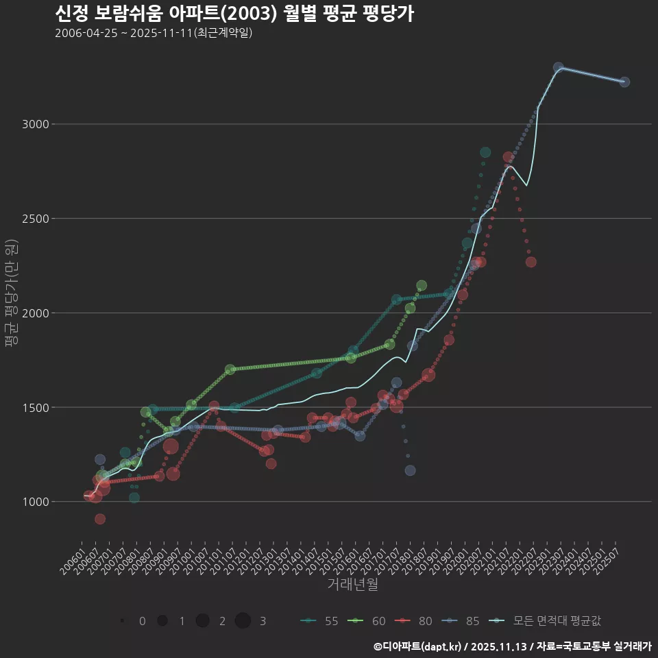 신정 보람쉬움 아파트(2003) 월별 평균 평당가