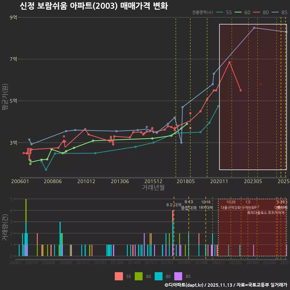 신정 보람쉬움 아파트(2003) 매매가격 변화