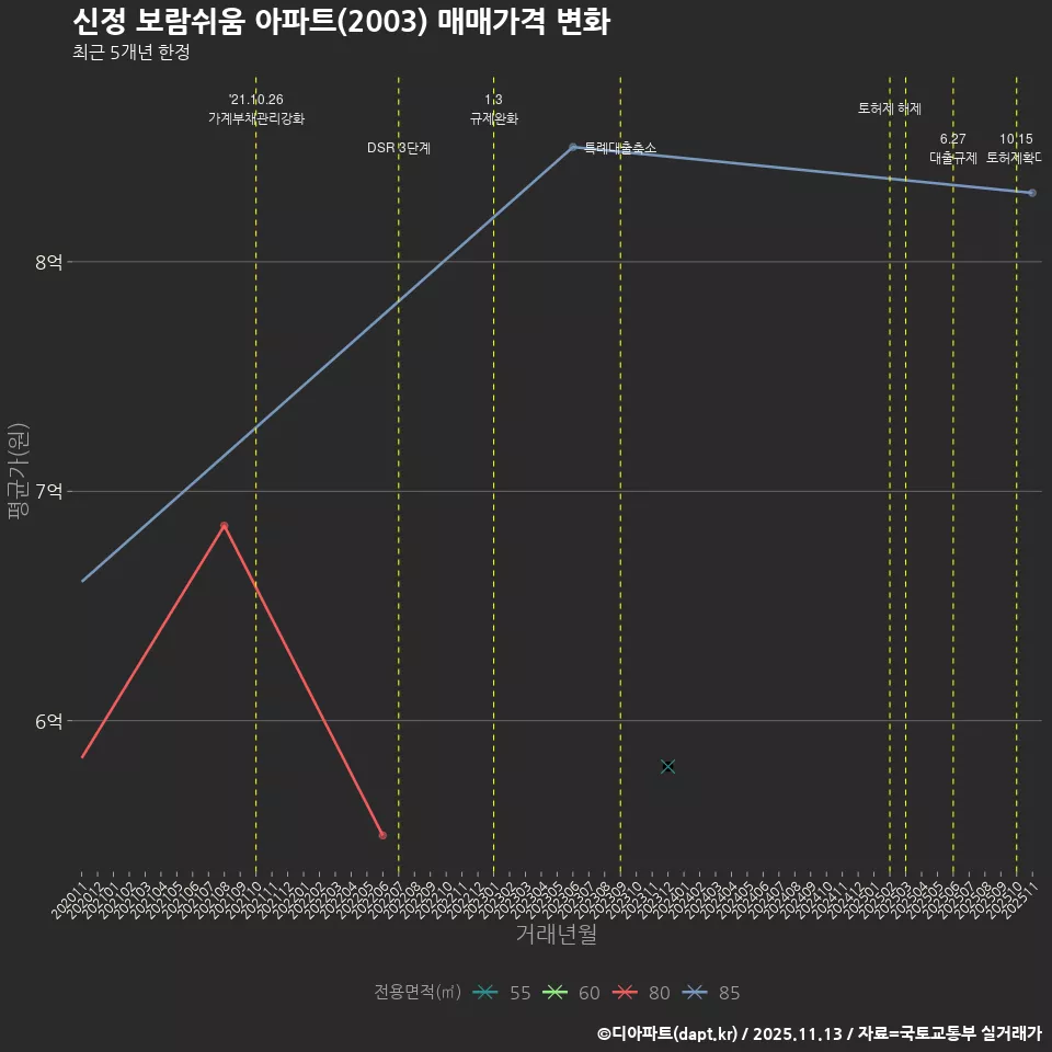신정 보람쉬움 아파트(2003) 매매가격 변화