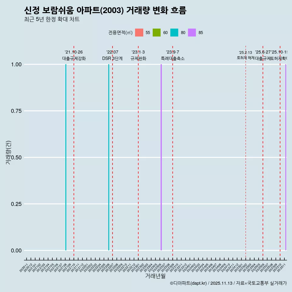 신정 보람쉬움 아파트(2003) 거래량 변화 흐름
