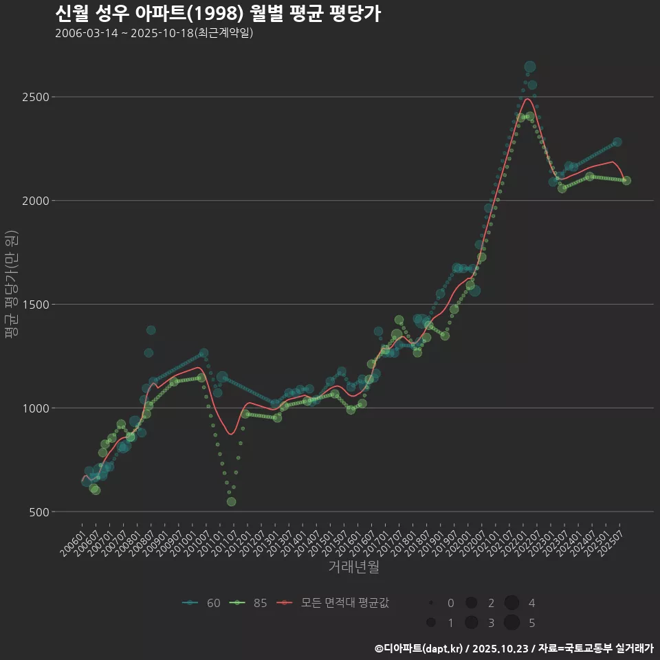 신월 성우 아파트(1998) 월별 평균 평당가