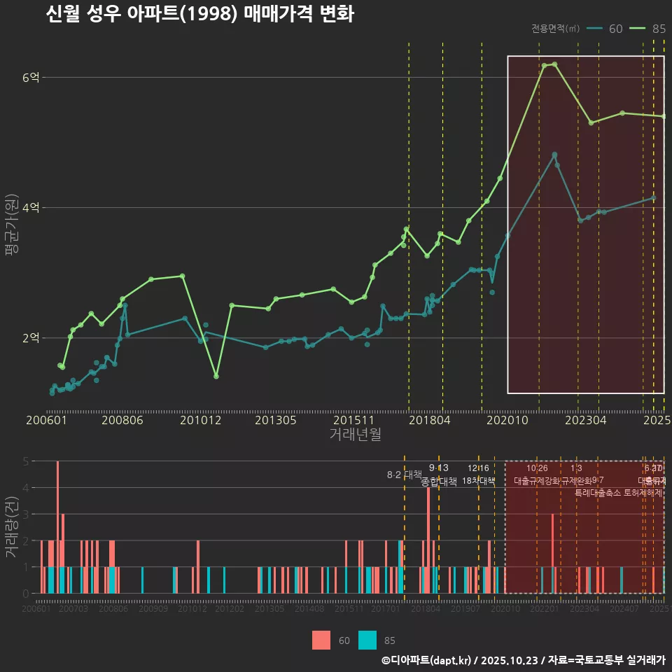 신월 성우 아파트(1998) 매매가격 변화