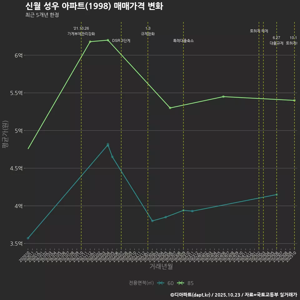 신월 성우 아파트(1998) 매매가격 변화