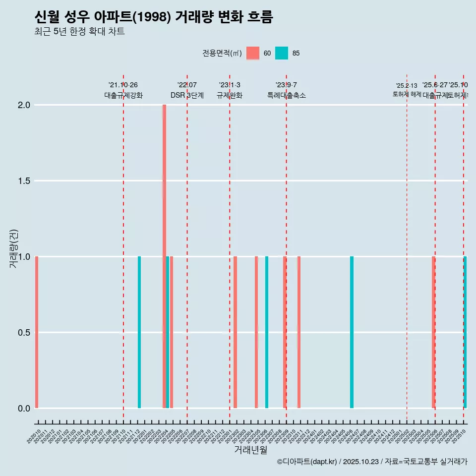 신월 성우 아파트(1998) 거래량 변화 흐름