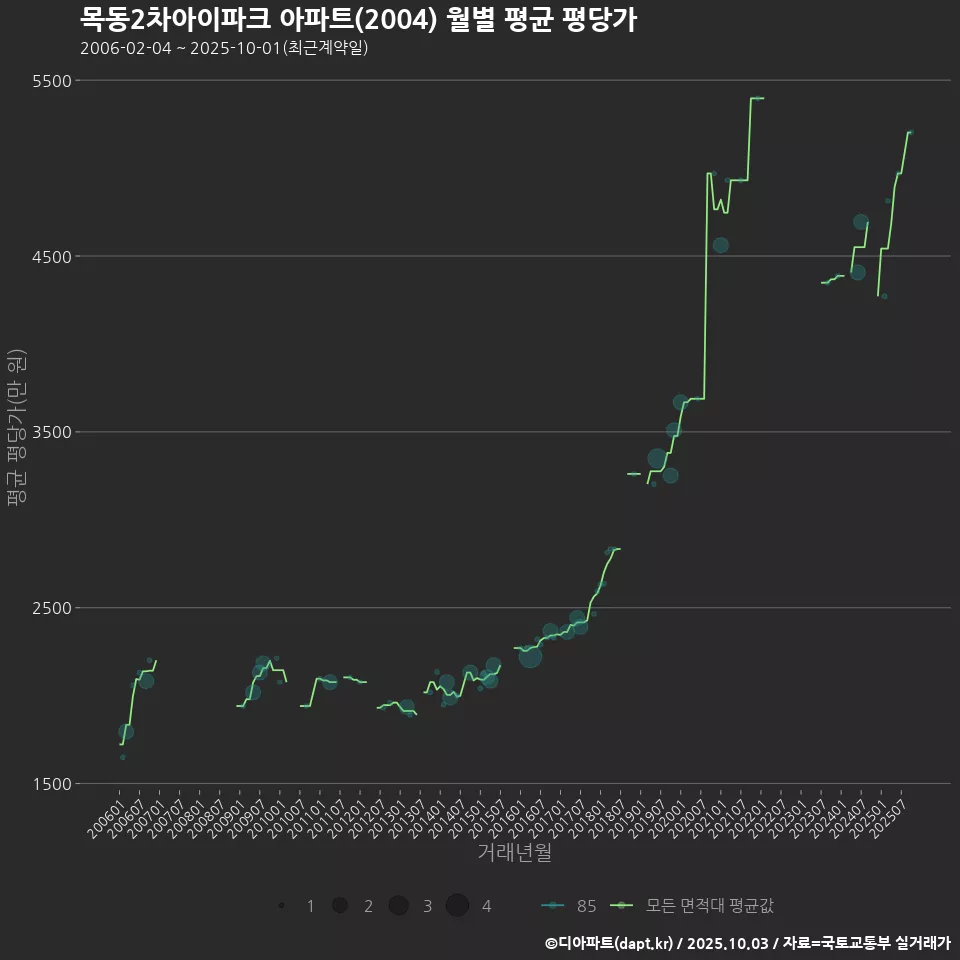 목동2차아이파크 아파트(2004) 월별 평균 평당가