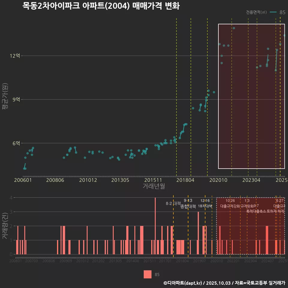 목동2차아이파크 아파트(2004) 매매가격 변화