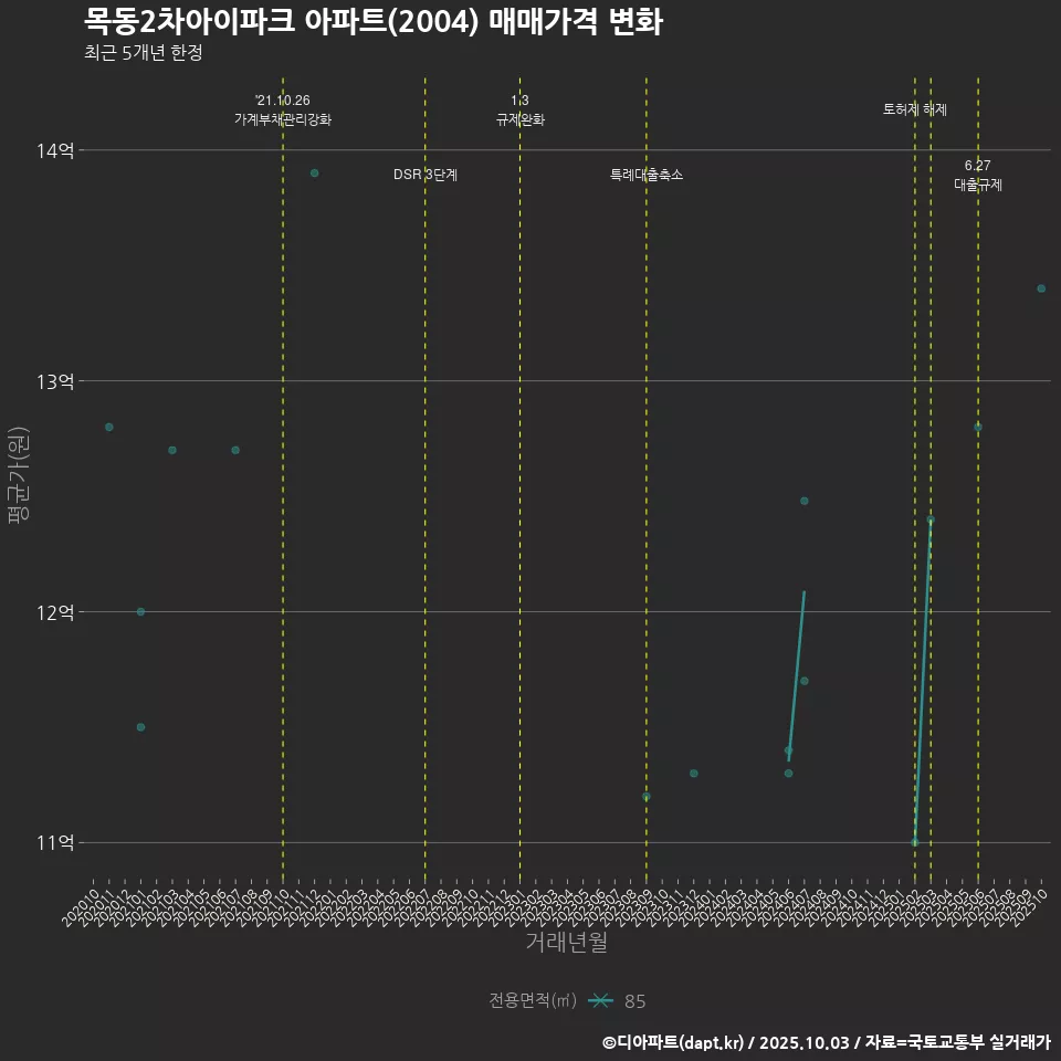 목동2차아이파크 아파트(2004) 매매가격 변화