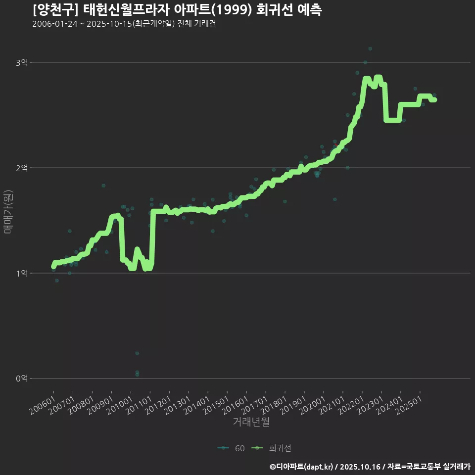 [양천구] 태헌신월프라자 아파트(1999) 회귀선 예측