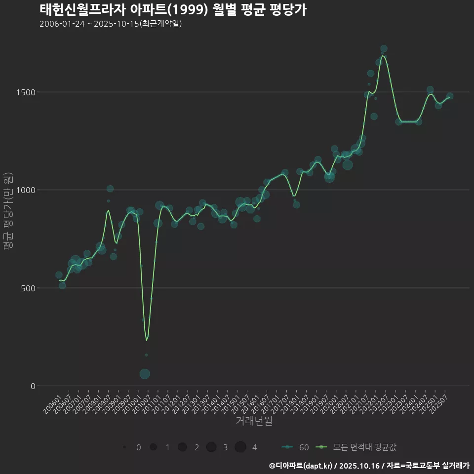 태헌신월프라자 아파트(1999) 월별 평균 평당가