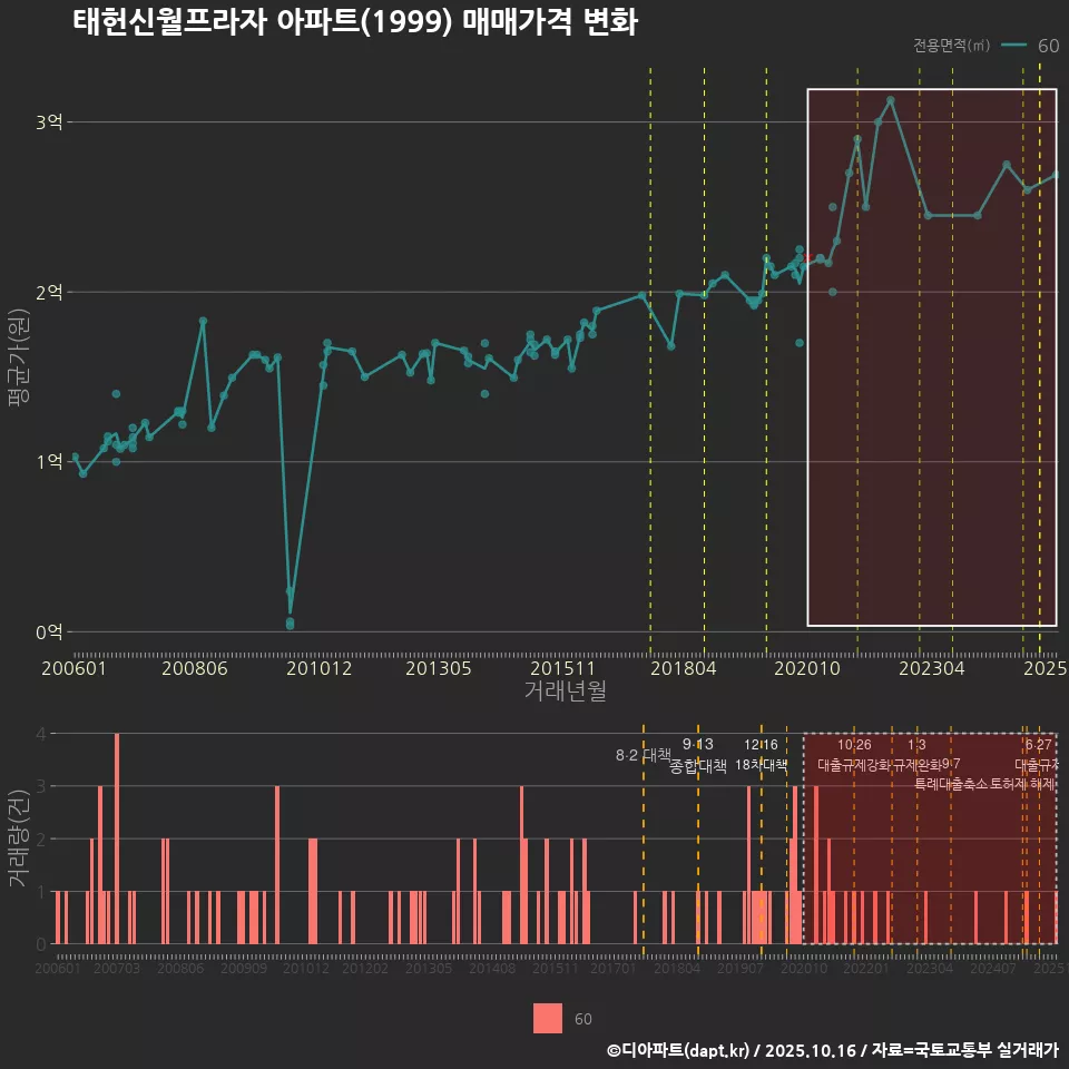 태헌신월프라자 아파트(1999) 매매가격 변화