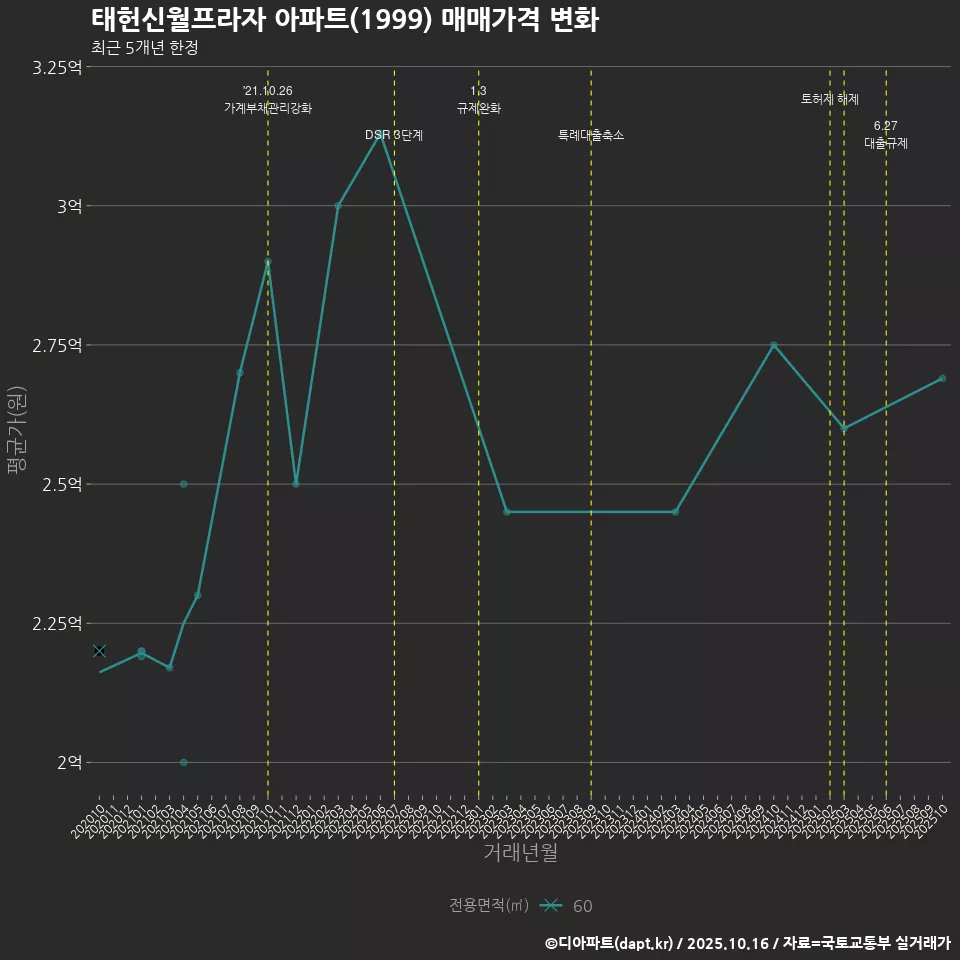태헌신월프라자 아파트(1999) 매매가격 변화