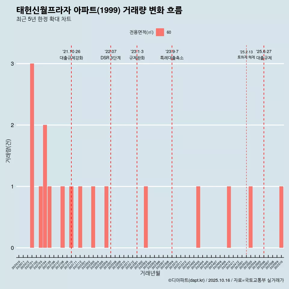 태헌신월프라자 아파트(1999) 거래량 변화 흐름