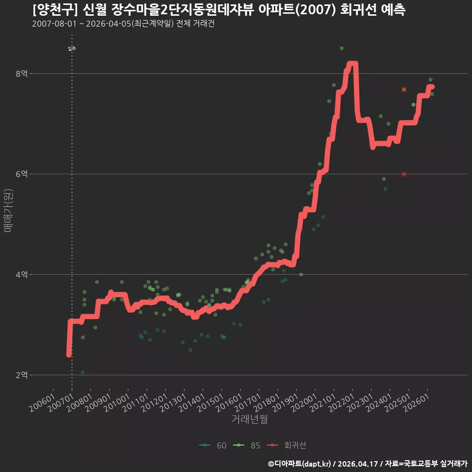 [양천구] 신월 장수마을2단지동원데쟈뷰 아파트(2007) 회귀선 예측