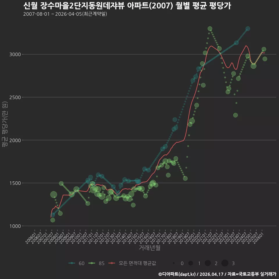 신월 장수마을2단지동원데쟈뷰 아파트(2007) 월별 평균 평당가