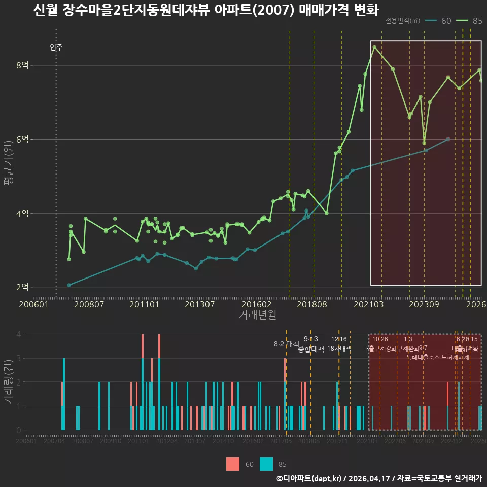 신월 장수마을2단지동원데쟈뷰 아파트(2007) 매매가격 변화