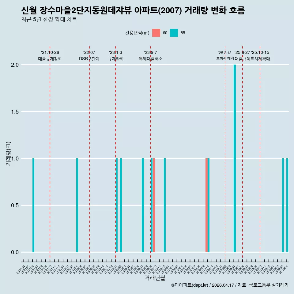 신월 장수마을2단지동원데쟈뷰 아파트(2007) 거래량 변화 흐름