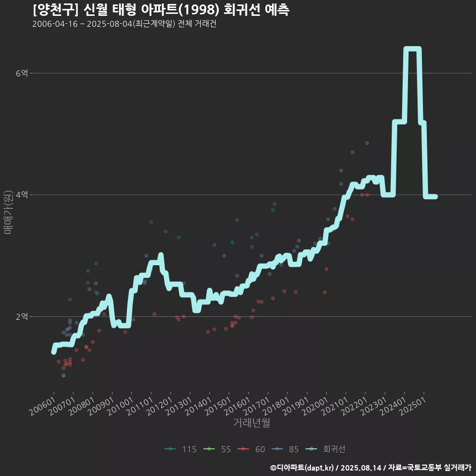 [양천구] 신월 태형 아파트(1998) 회귀선 예측