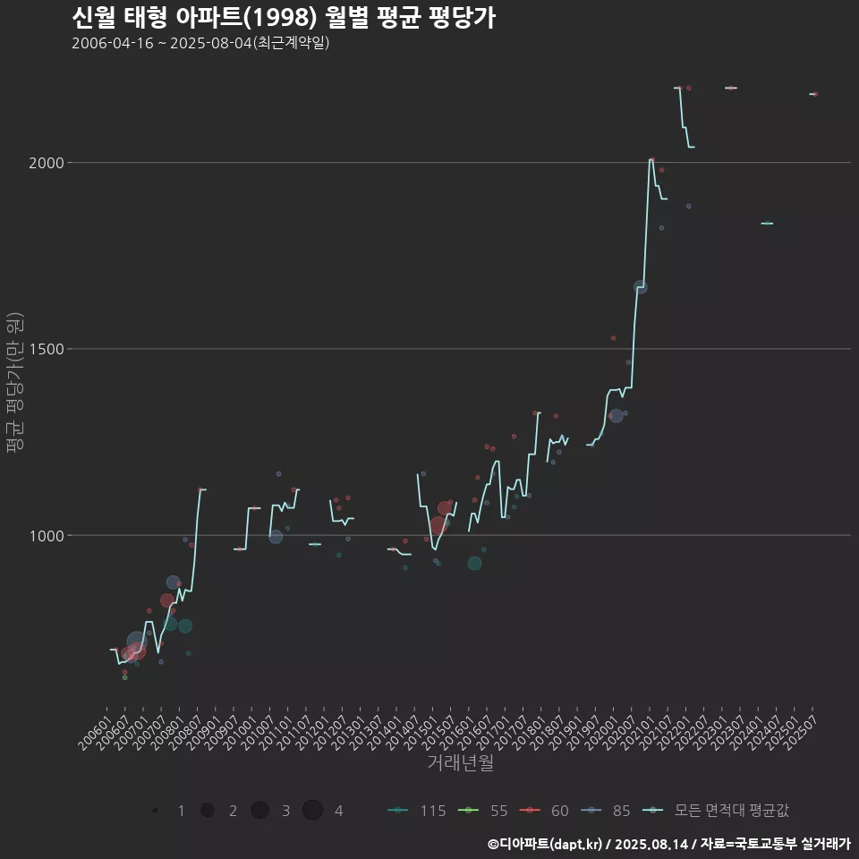 신월 태형 아파트(1998) 월별 평균 평당가