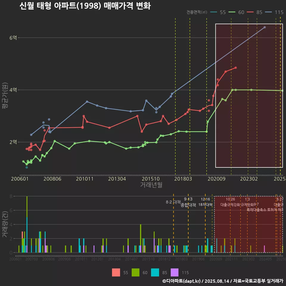 신월 태형 아파트(1998) 매매가격 변화