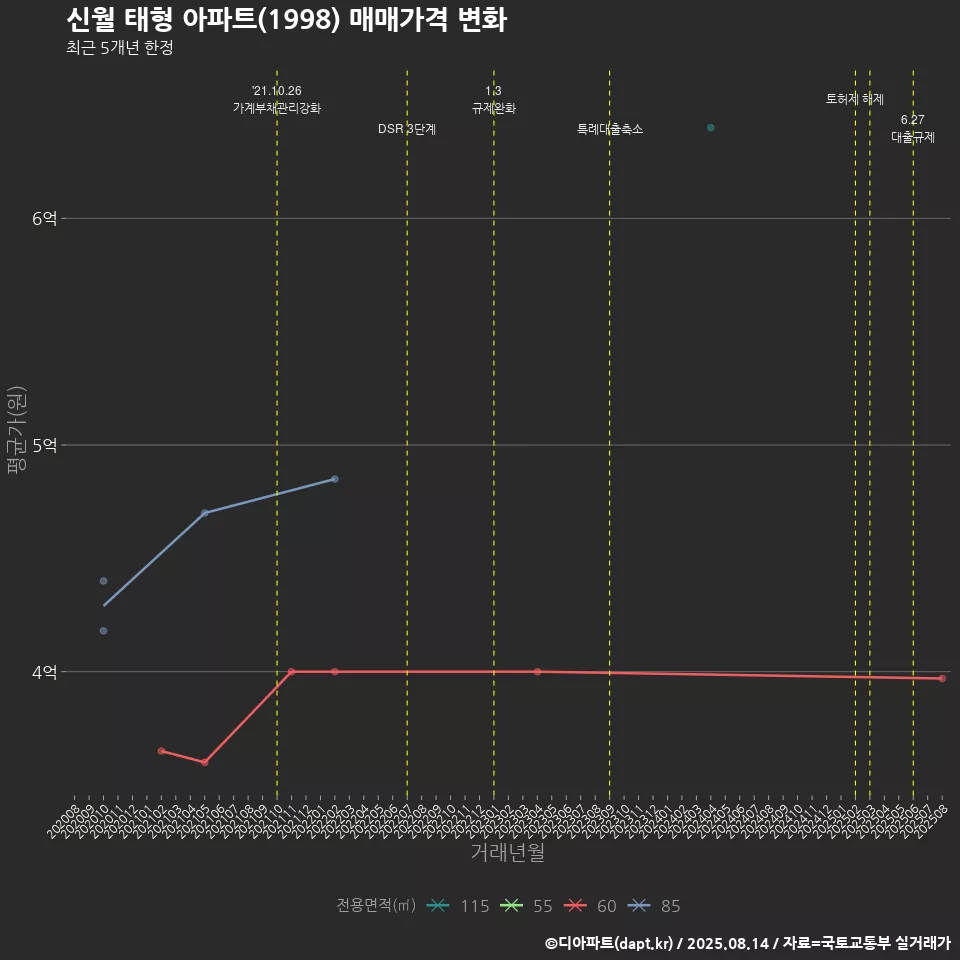 신월 태형 아파트(1998) 매매가격 변화