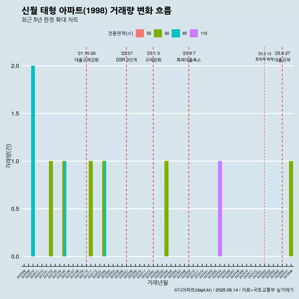 신월 태형 아파트(1998) 거래량 변화 흐름