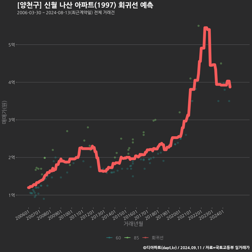 [양천구] 신월 나산 아파트(1997) 회귀선 예측