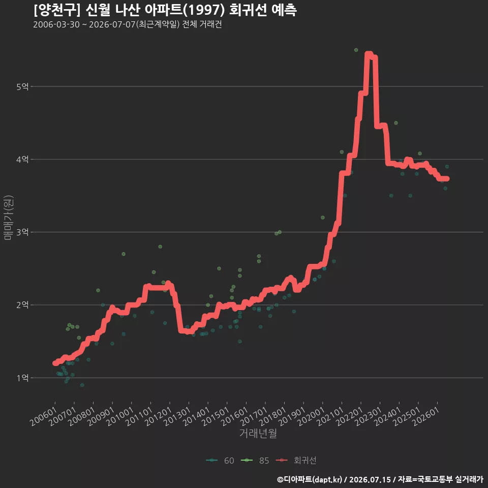 [양천구] 신월 나산 아파트(1997) 회귀선 예측