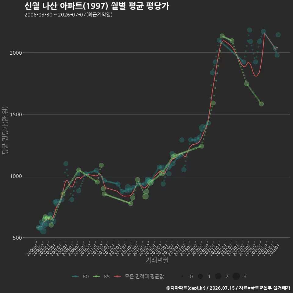 신월 나산 아파트(1997) 월별 평균 평당가