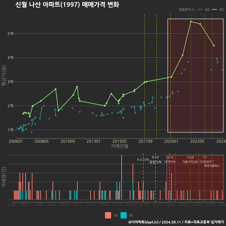 신월 나산 아파트(1997) 매매가격 변화