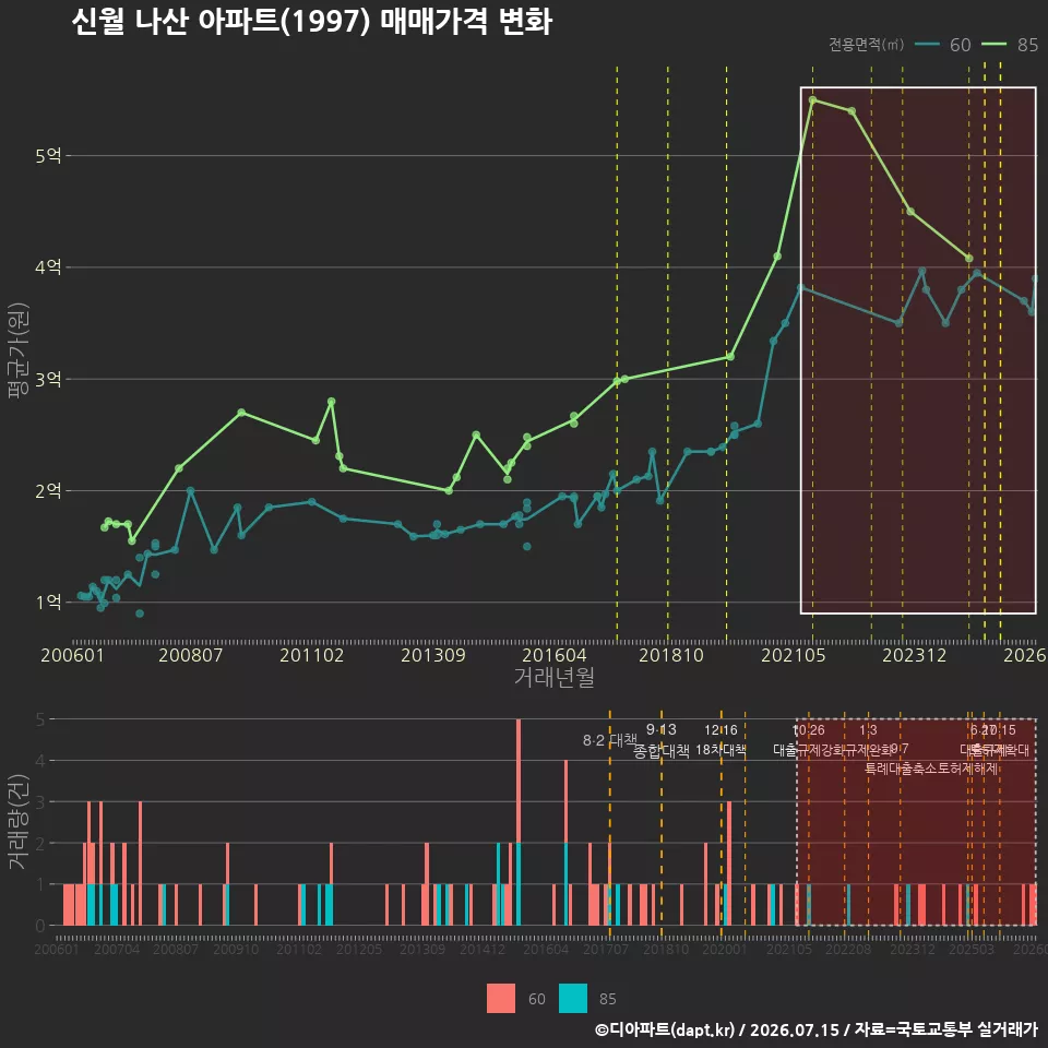 신월 나산 아파트(1997) 매매가격 변화