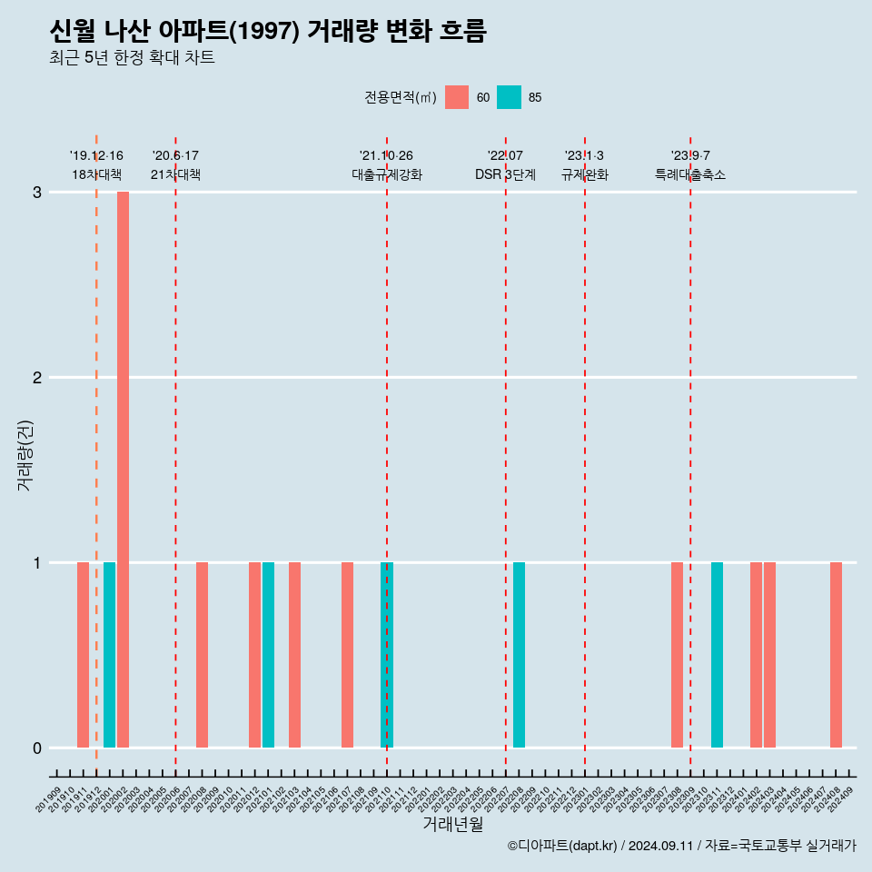 신월 나산 아파트(1997) 거래량 변화 흐름