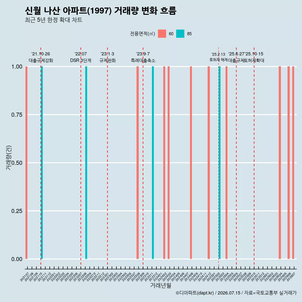 신월 나산 아파트(1997) 거래량 변화 흐름