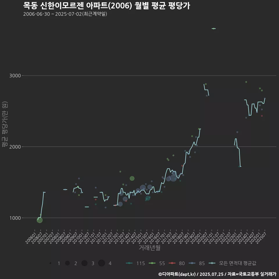 목동 신한이모르젠 아파트(2006) 월별 평균 평당가
