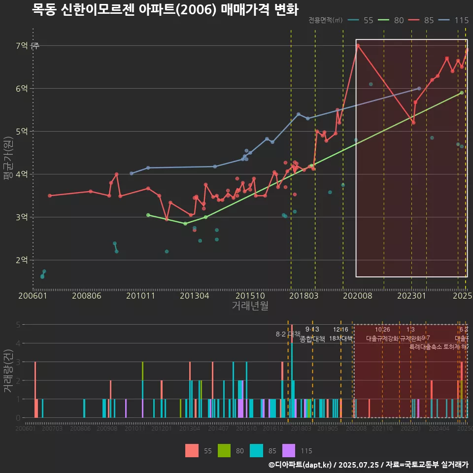 목동 신한이모르젠 아파트(2006) 매매가격 변화