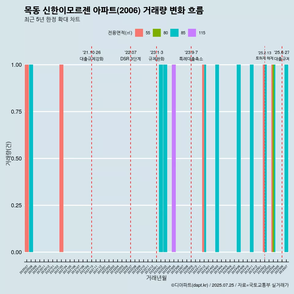 목동 신한이모르젠 아파트(2006) 거래량 변화 흐름